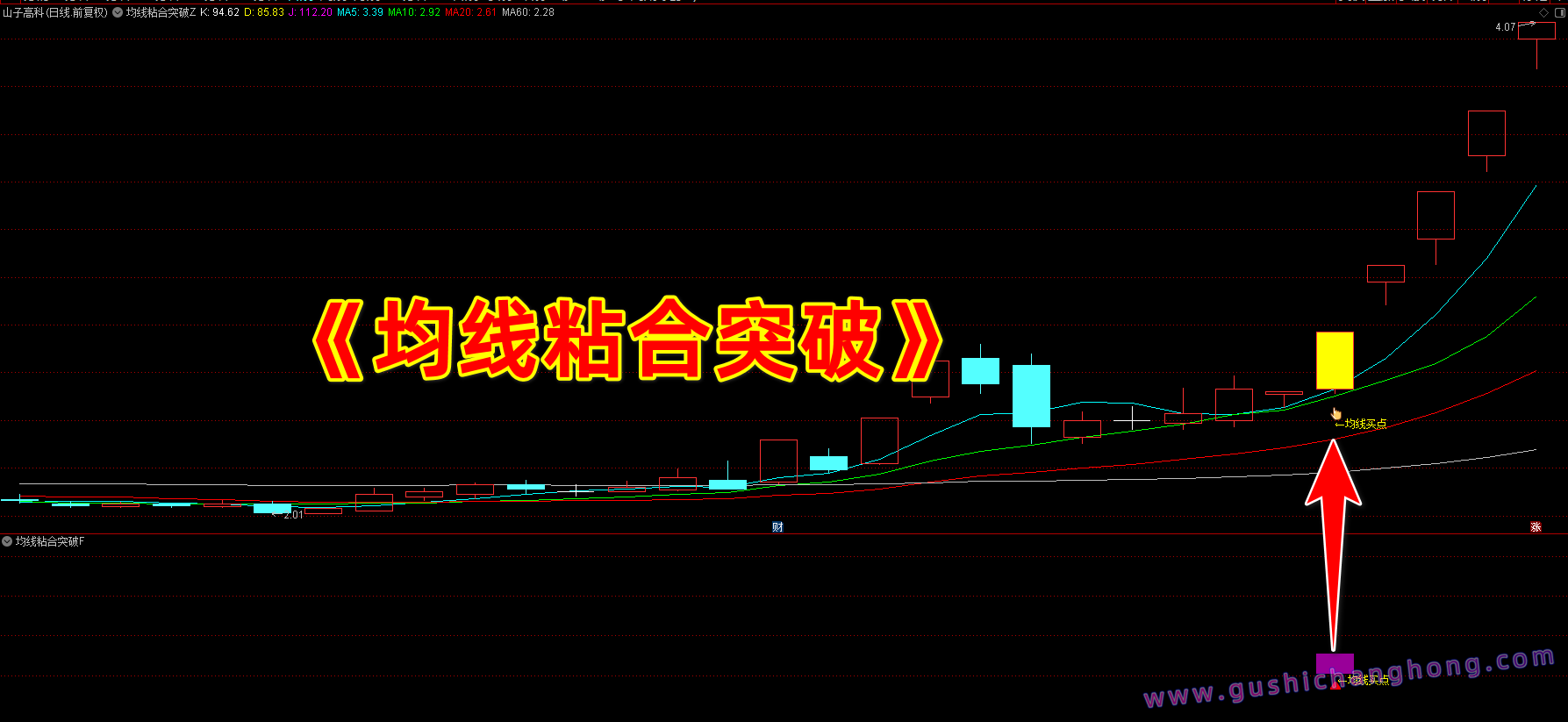 均线粘合突破指标
