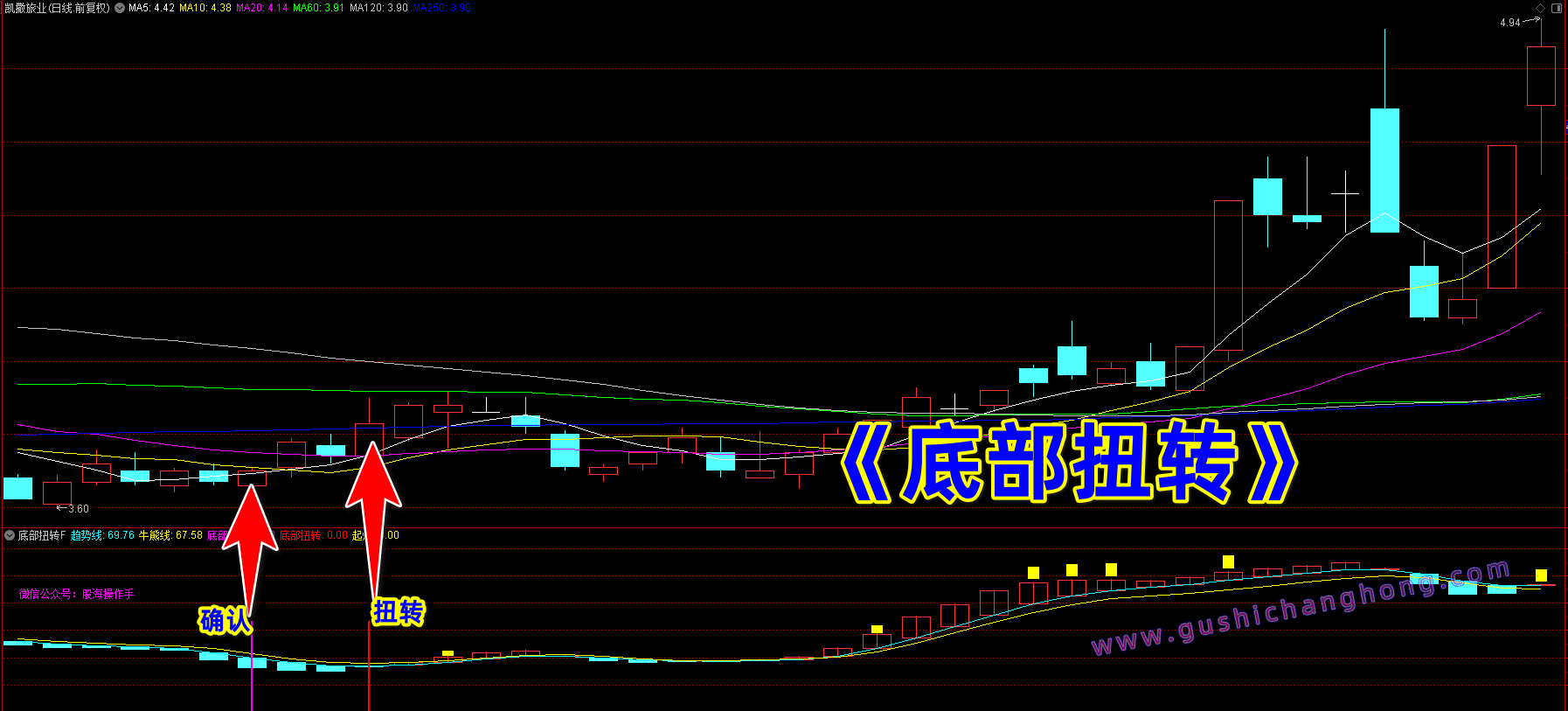 底部扭转指标