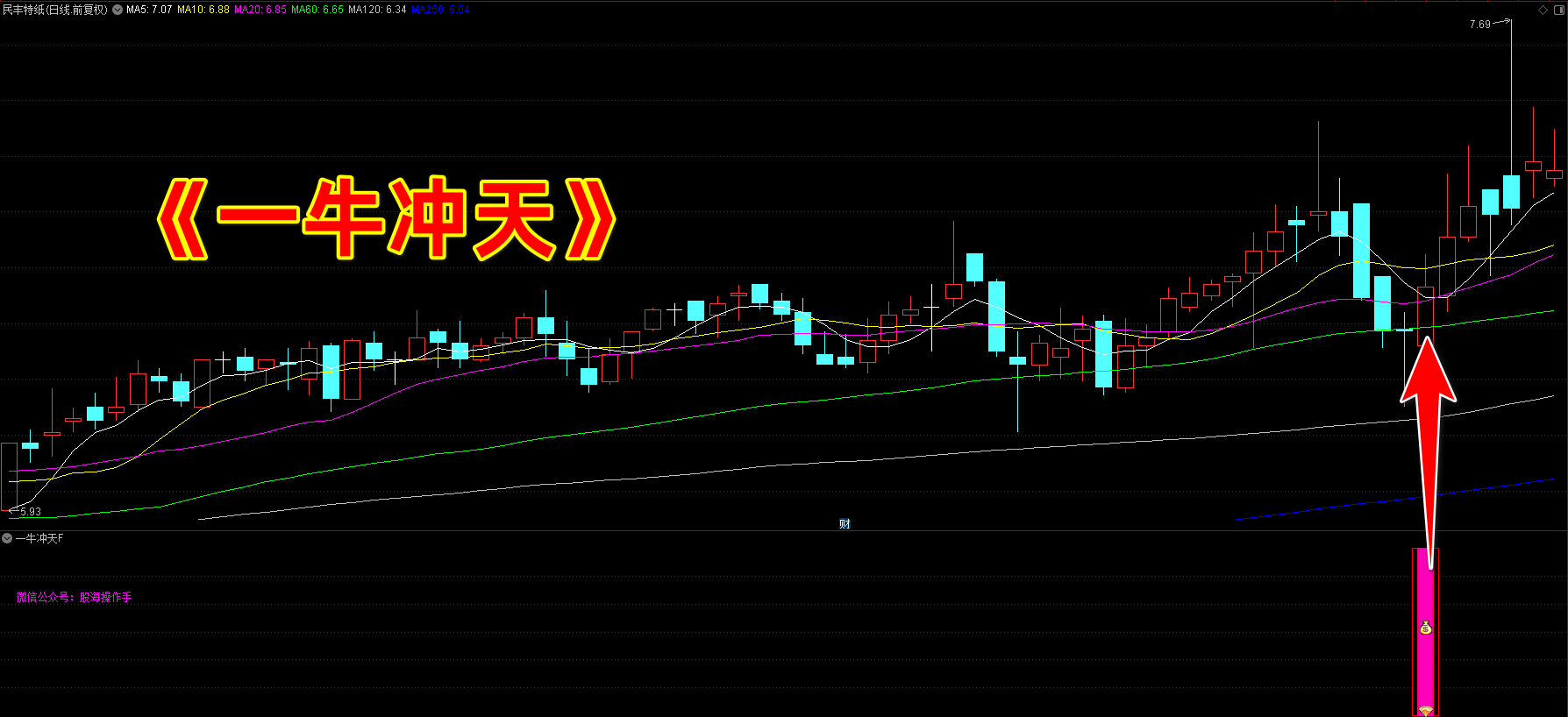 一牛冲天指标
