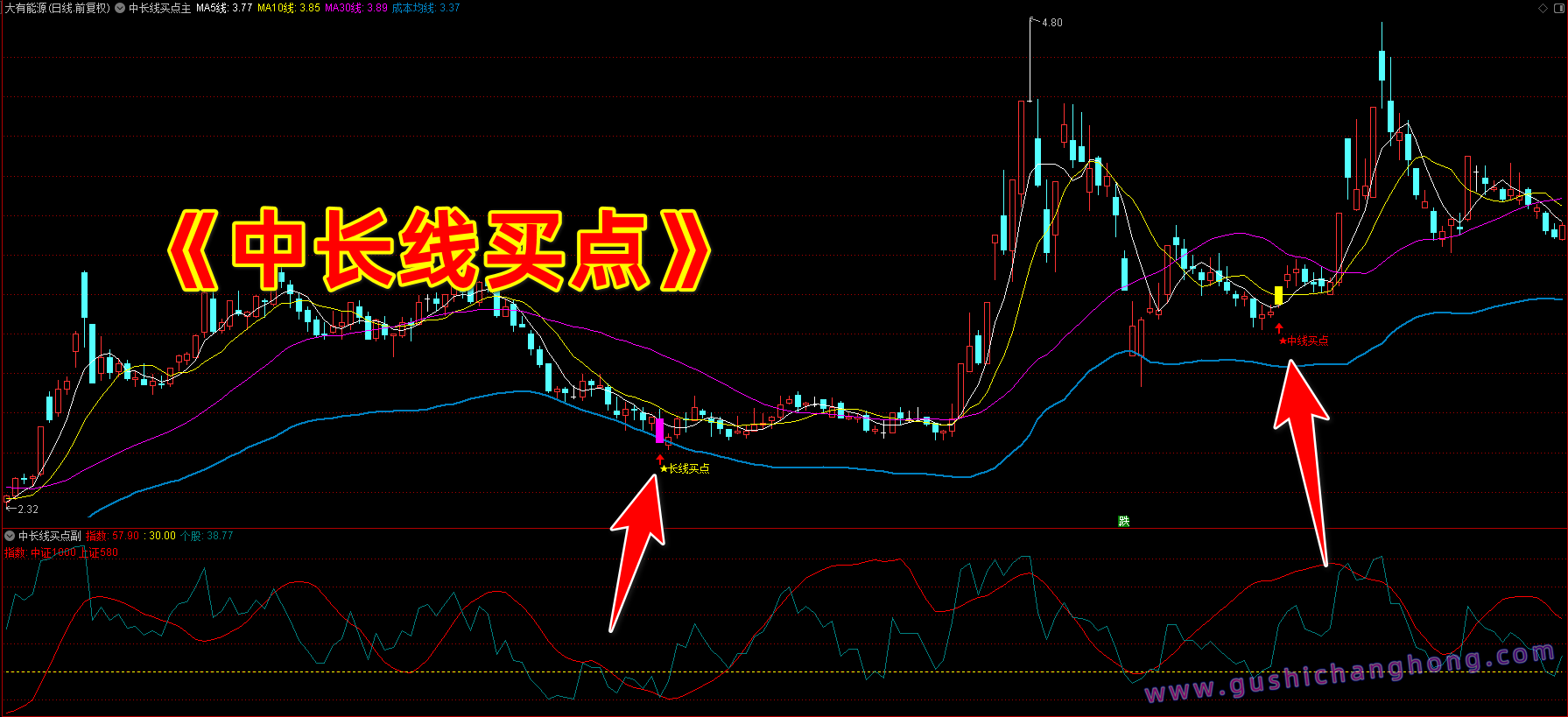 中长线买点指标