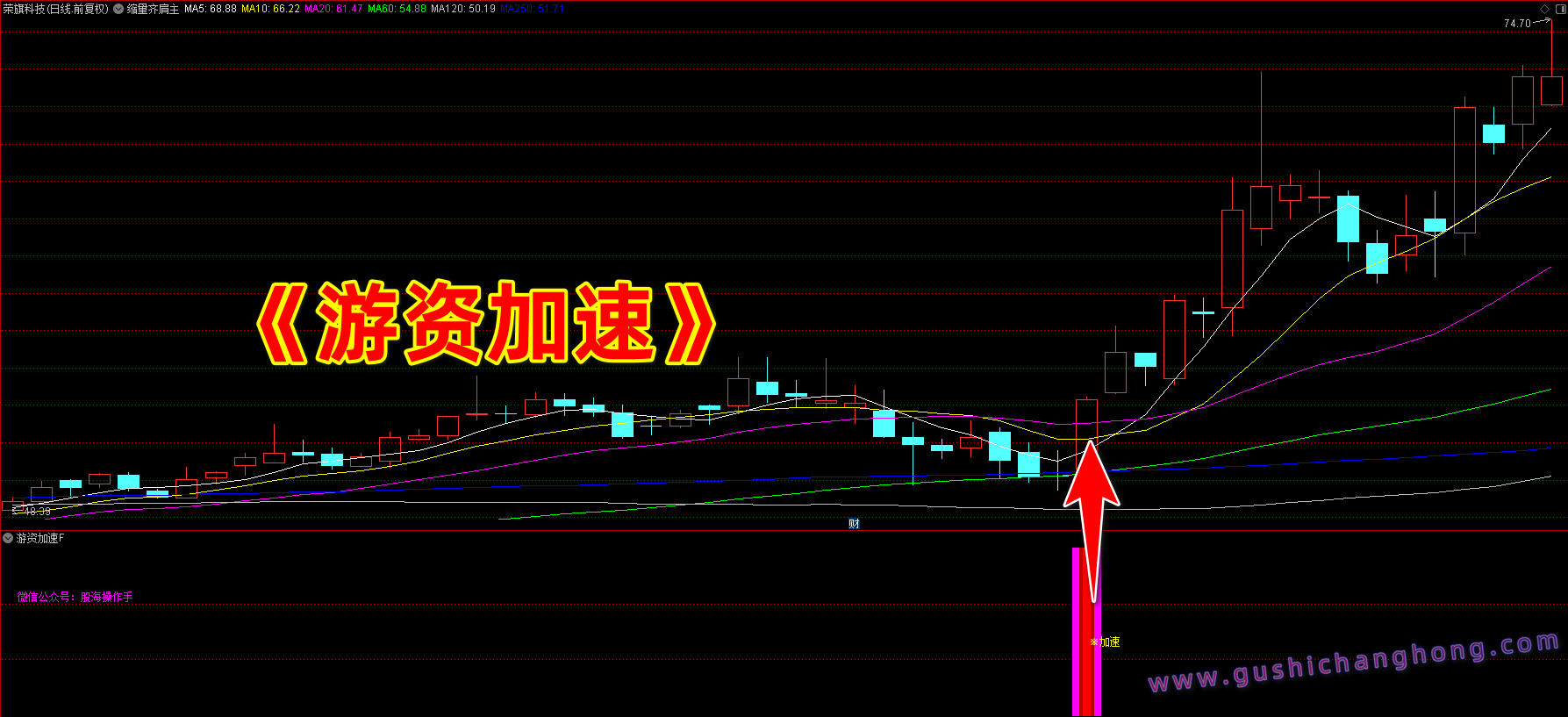 游资加速指标