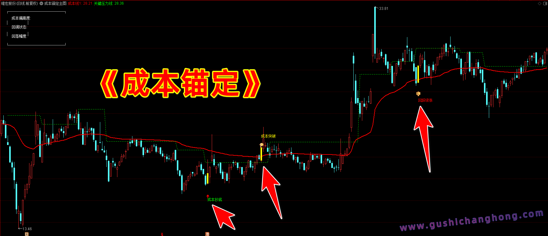 成本锚定指标 成本锚定指标