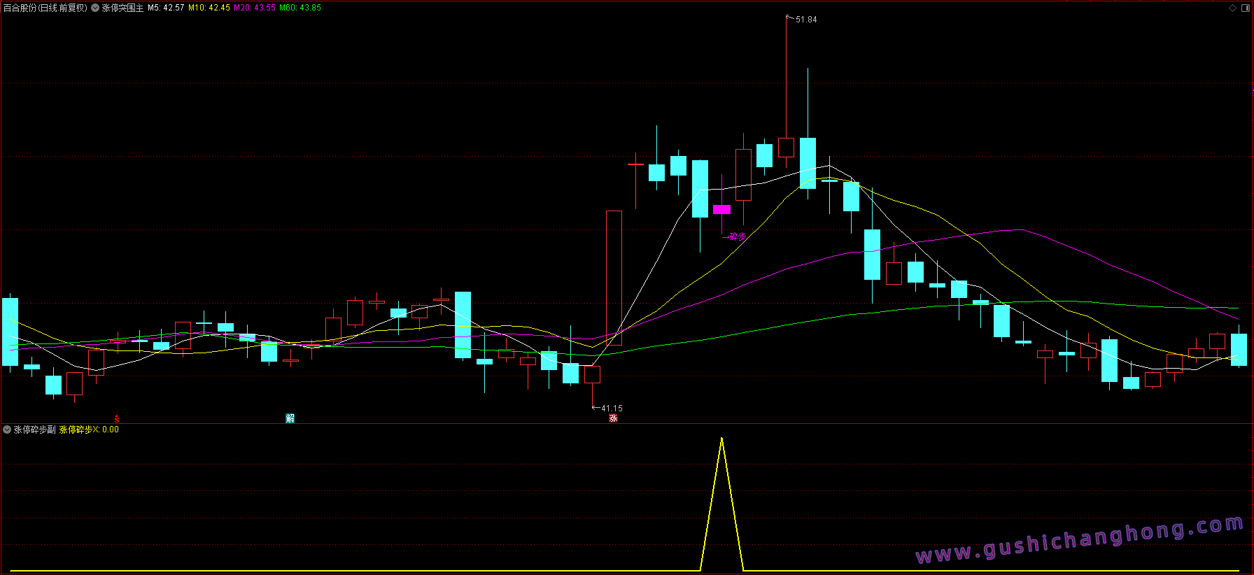 涨停突围指标 涨停突围指标