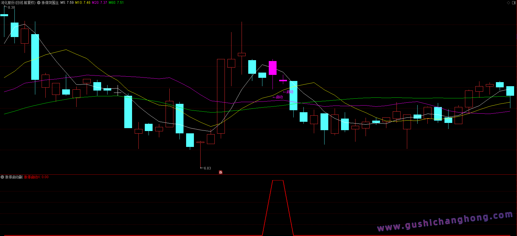 涨停突围指标 涨停突围指标