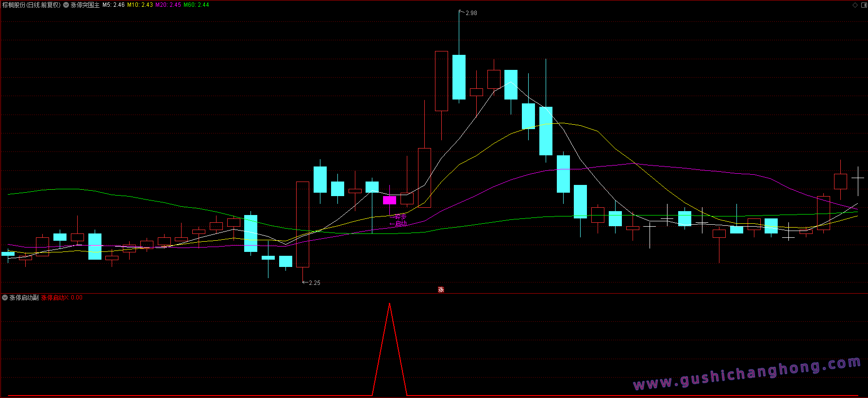 涨停突围指标 涨停突围指标