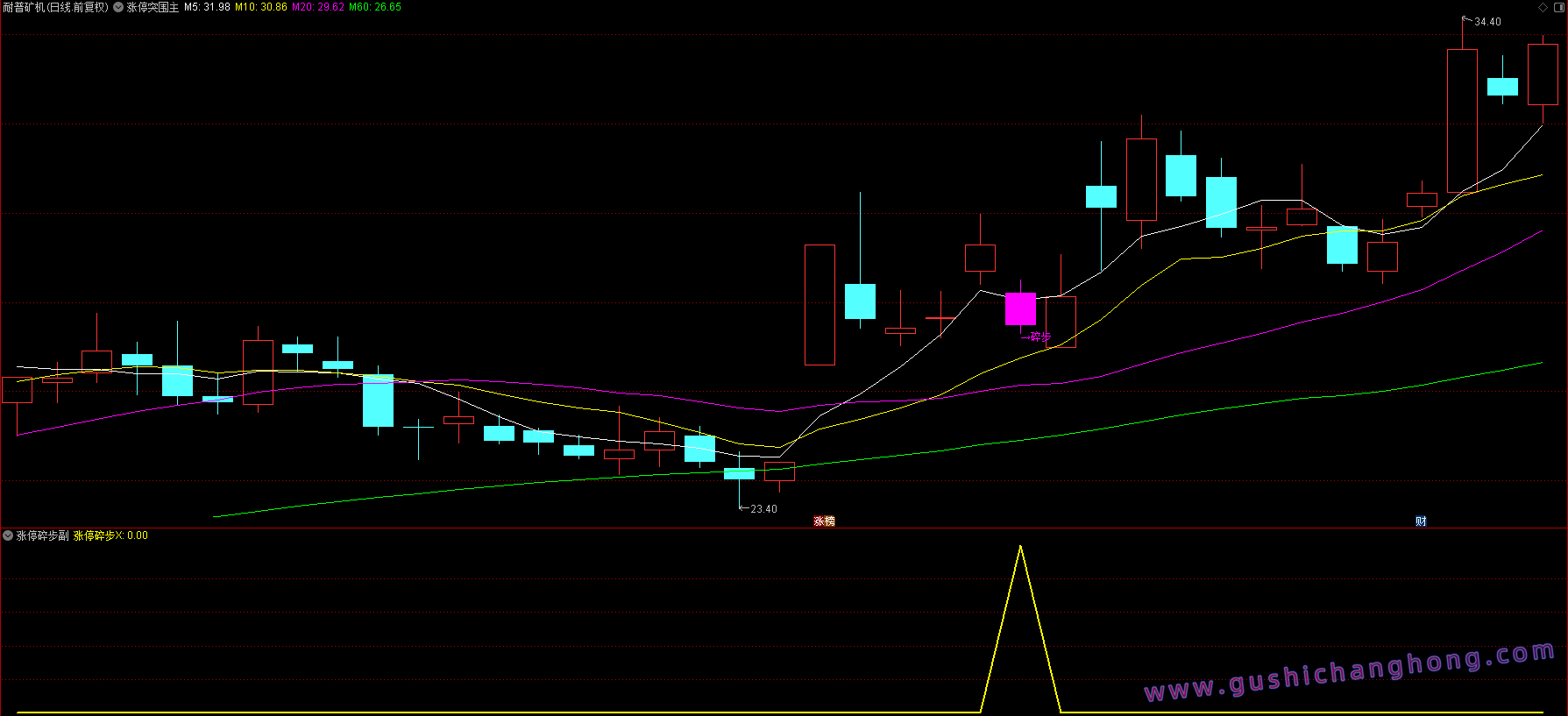 涨停突围指标 涨停突围指标
