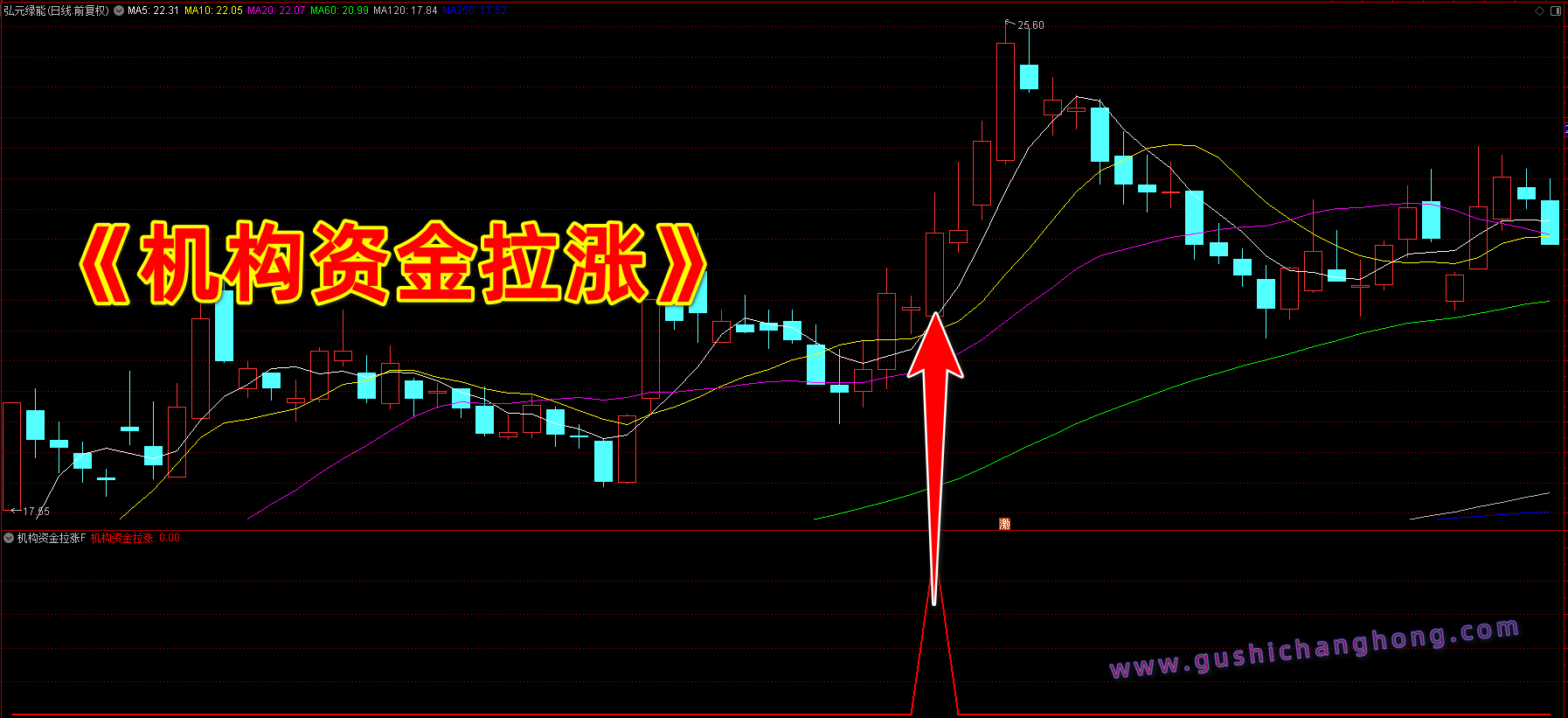 机构资金拉涨指标 机构资金拉涨指标