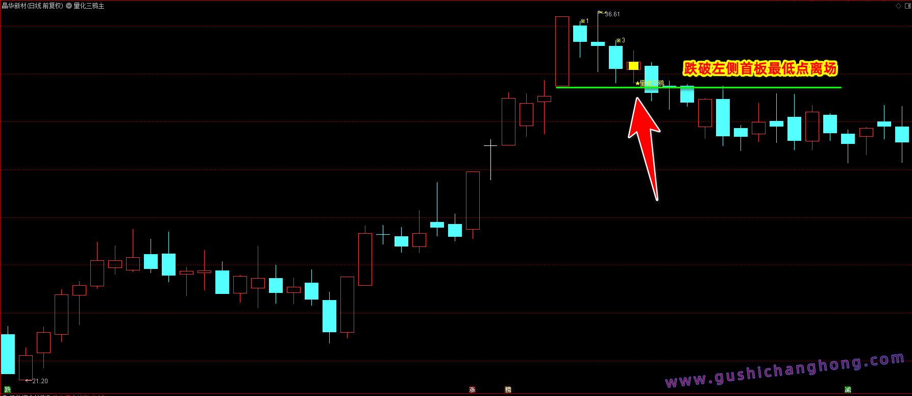 量化三鸦指标 量化三鸦指标