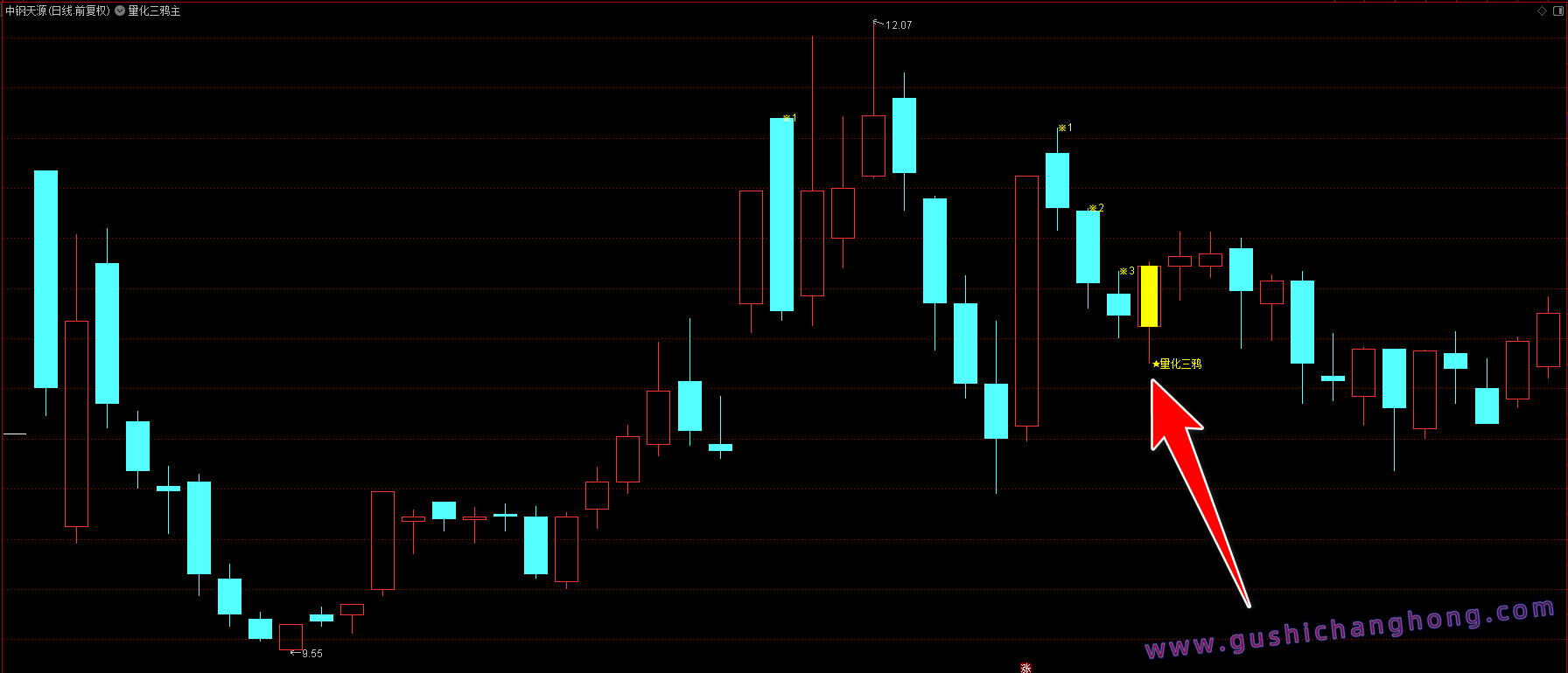 量化三鸦指标 量化三鸦指标