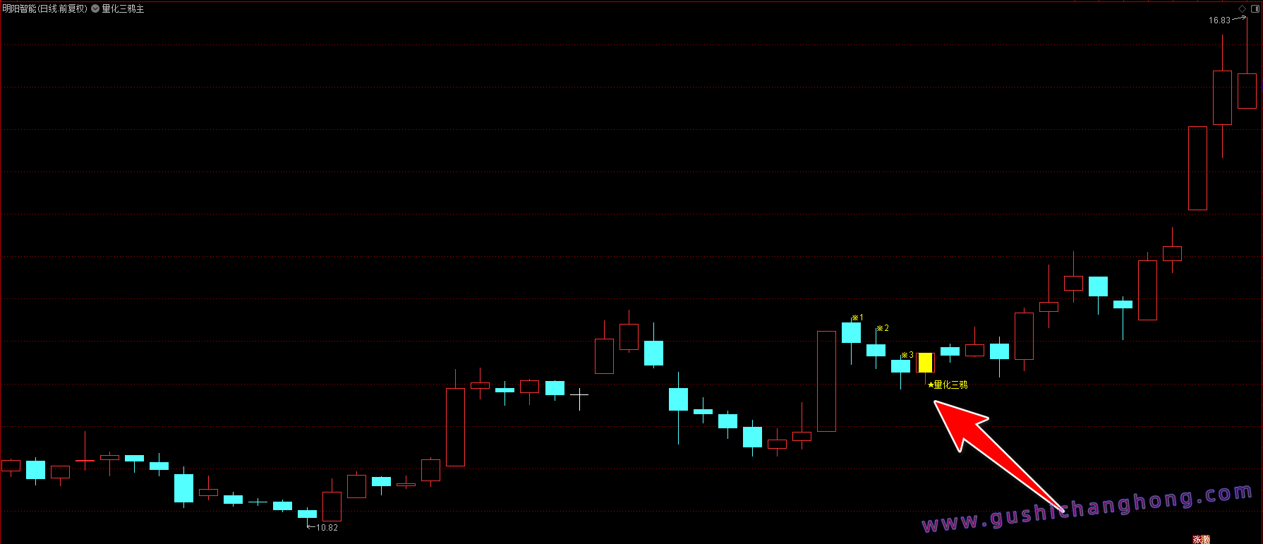 量化三鸦指标 量化三鸦指标