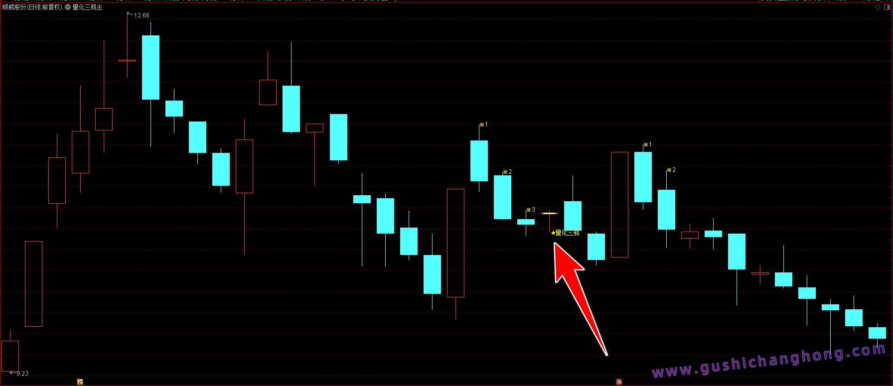 量化三鸦指标 量化三鸦指标
