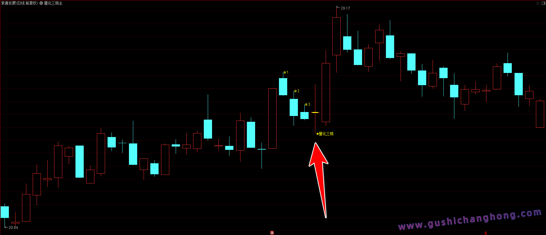 量化三鸦指标 量化三鸦指标