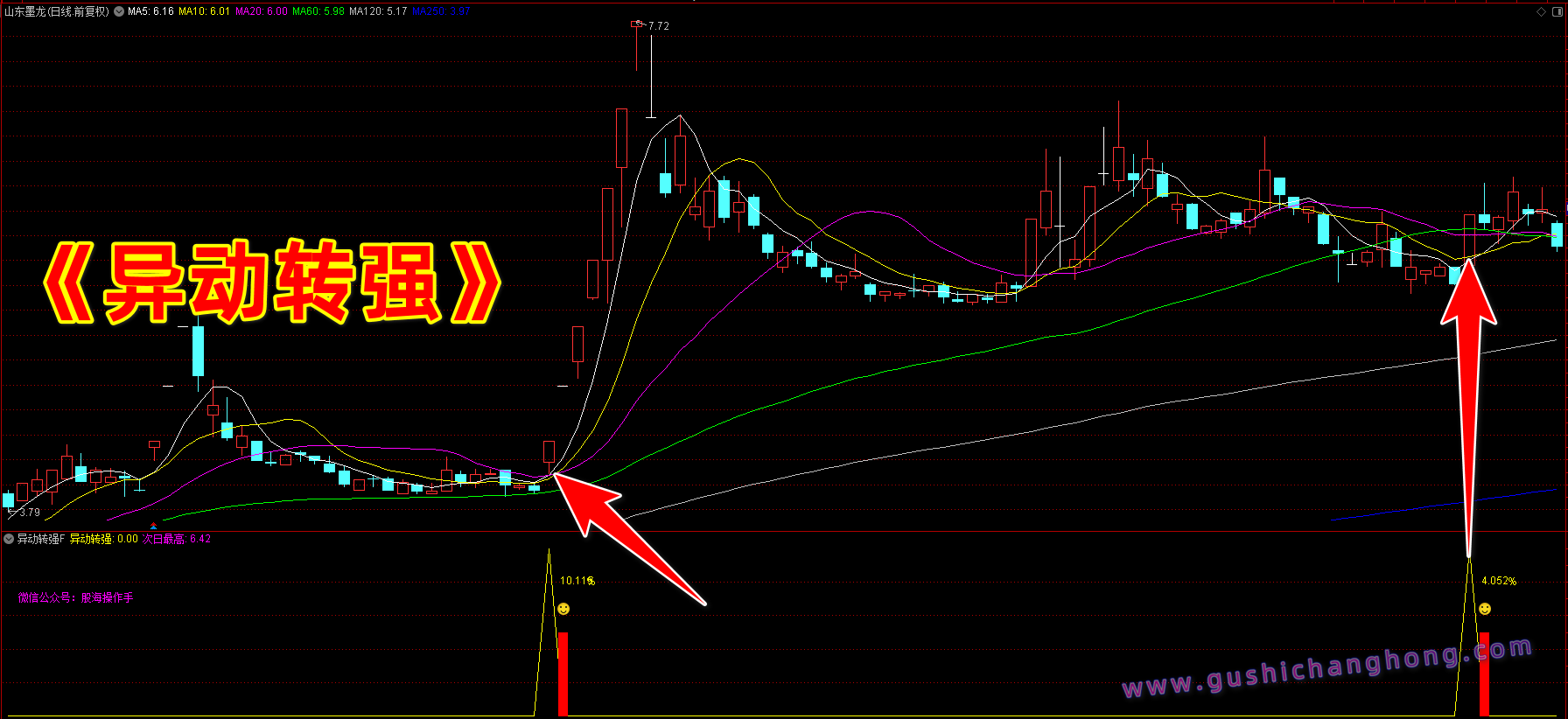 异动转强指标 异动转强指标