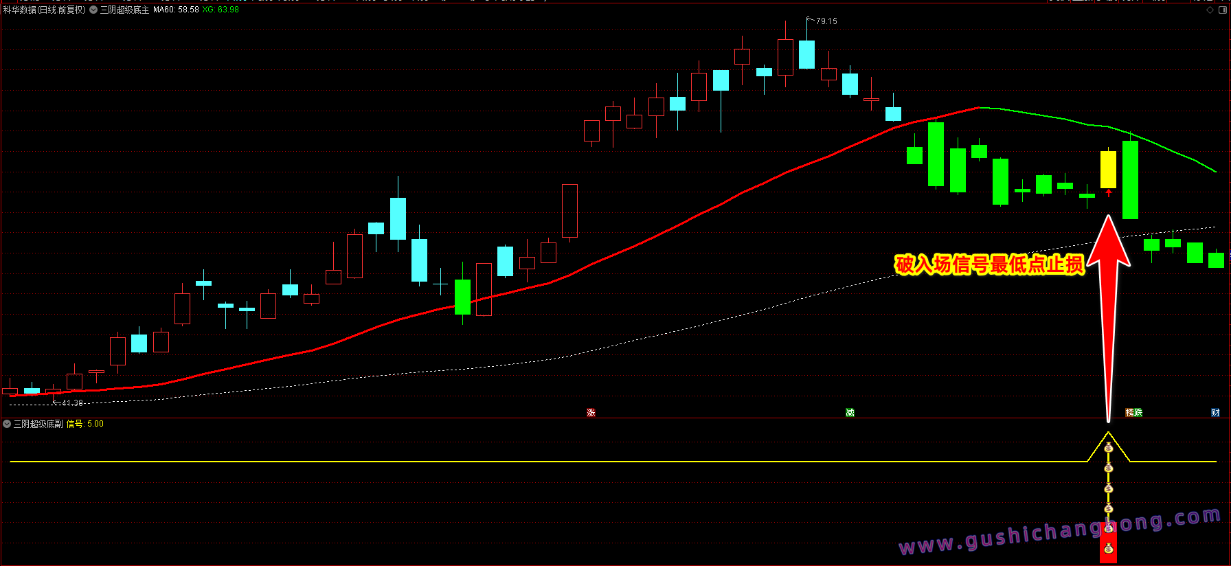 三阴超级底指标 三阴超级底指标