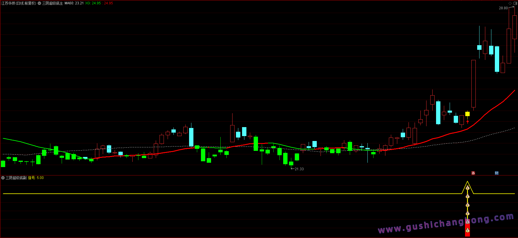 三阴超级底指标 三阴超级底指标