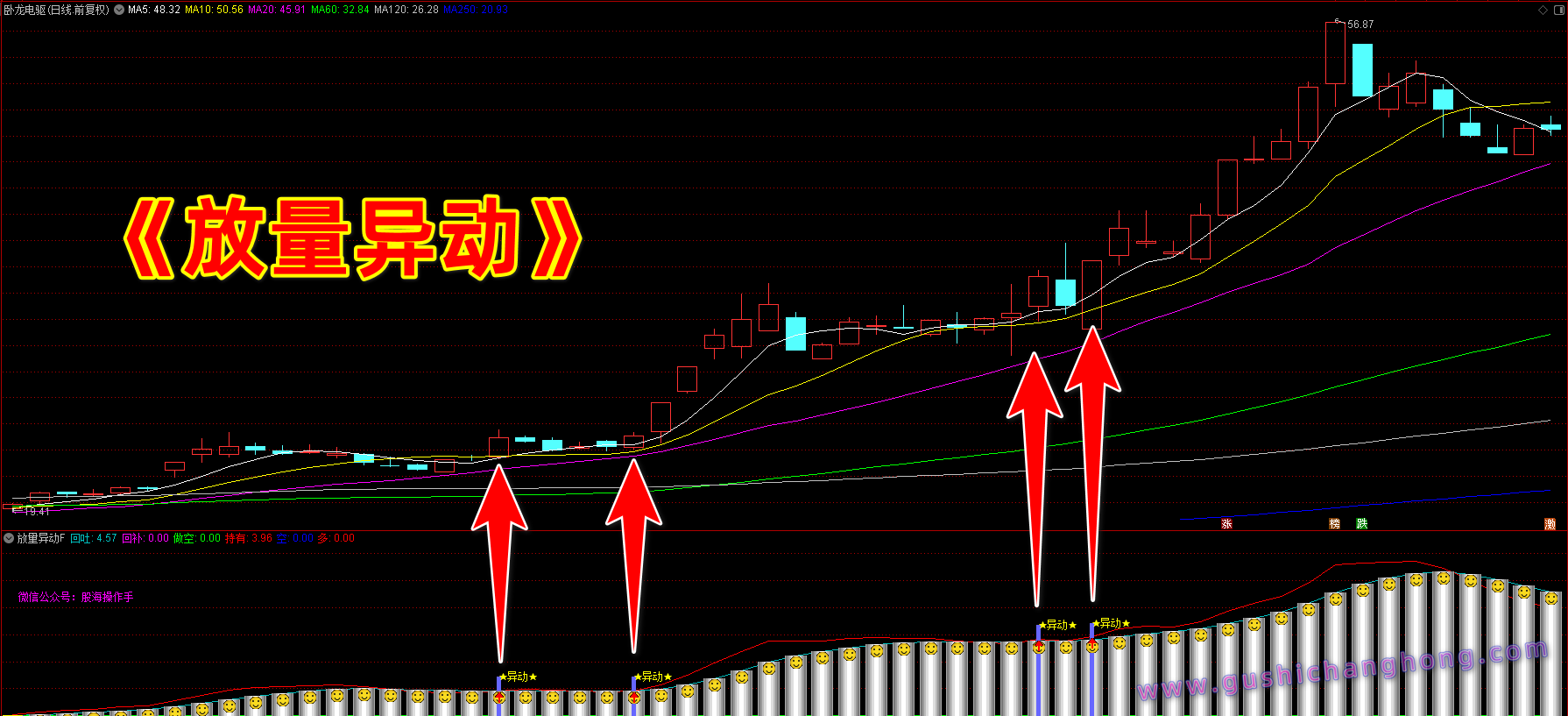 放量异动指标 放量异动指标