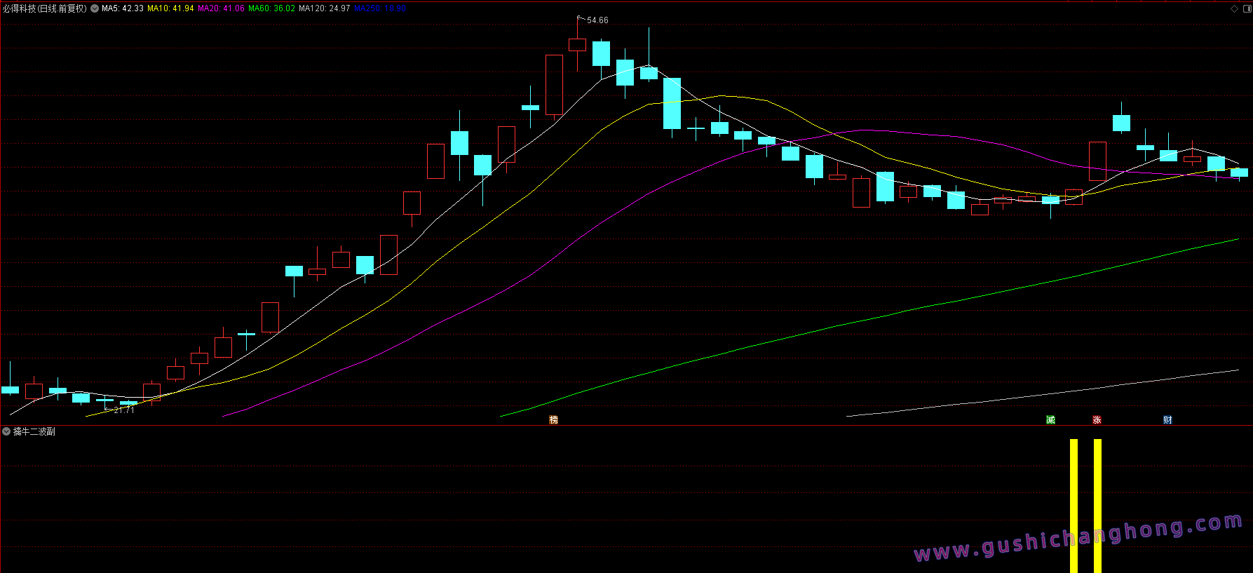 擒牛二波指标 擒牛二波指标