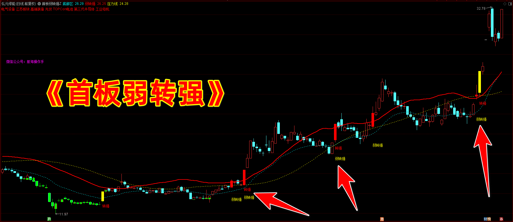 首板弱转强指标 首板弱转强指标