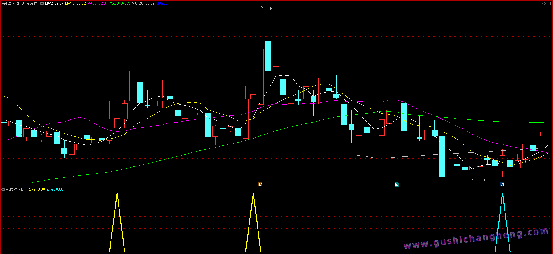 2026机构控盘度指标 2026机构控盘度指标