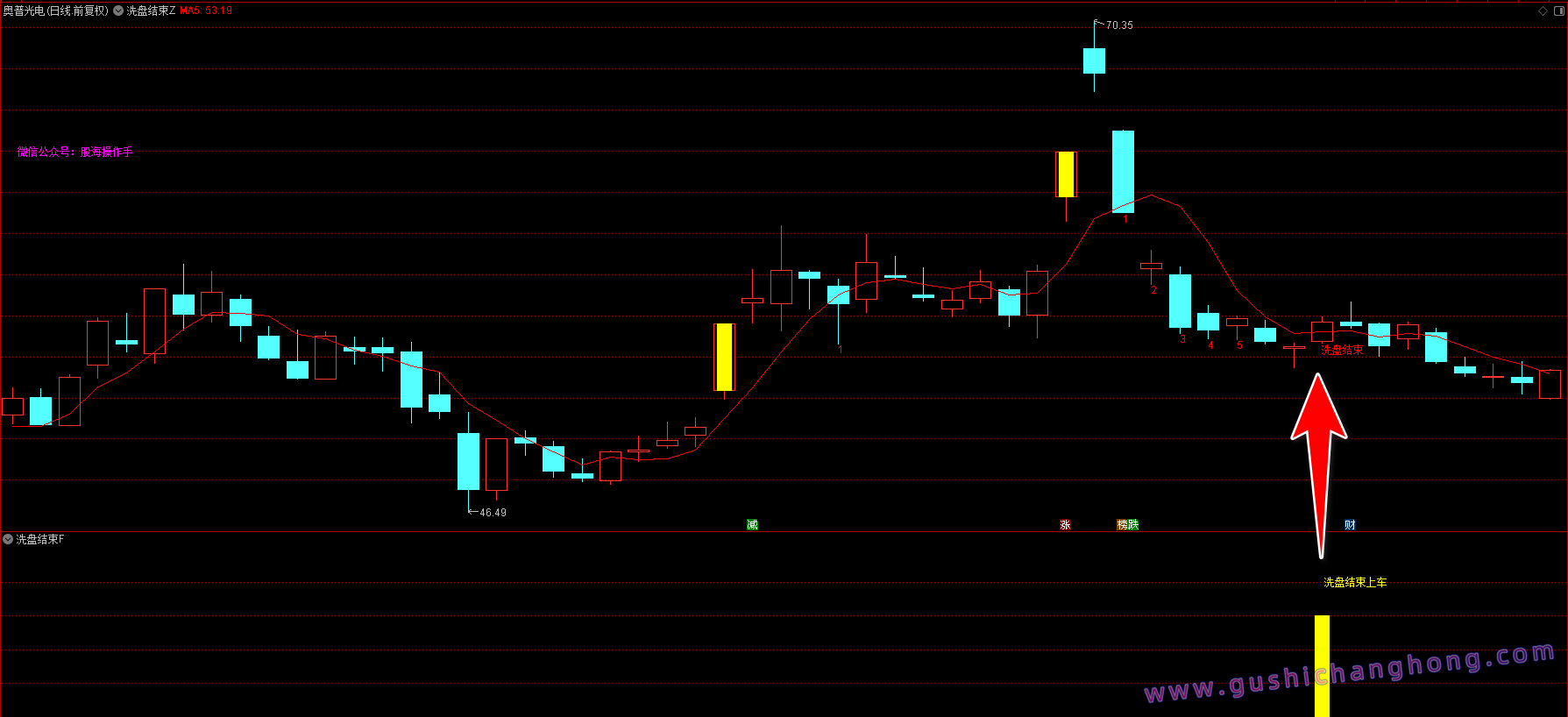 洗盘结束指标 洗盘结束指标