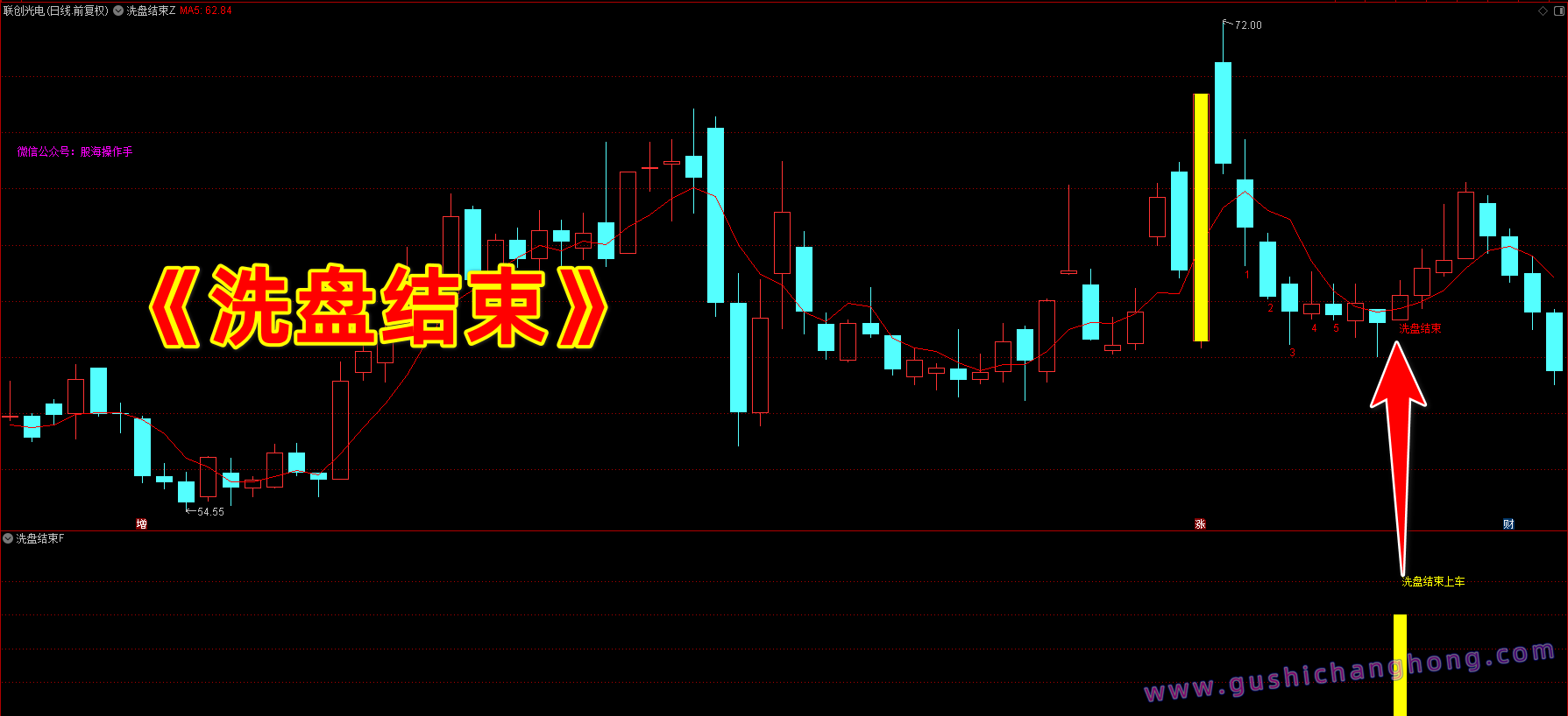 洗盘结束指标 洗盘结束指标