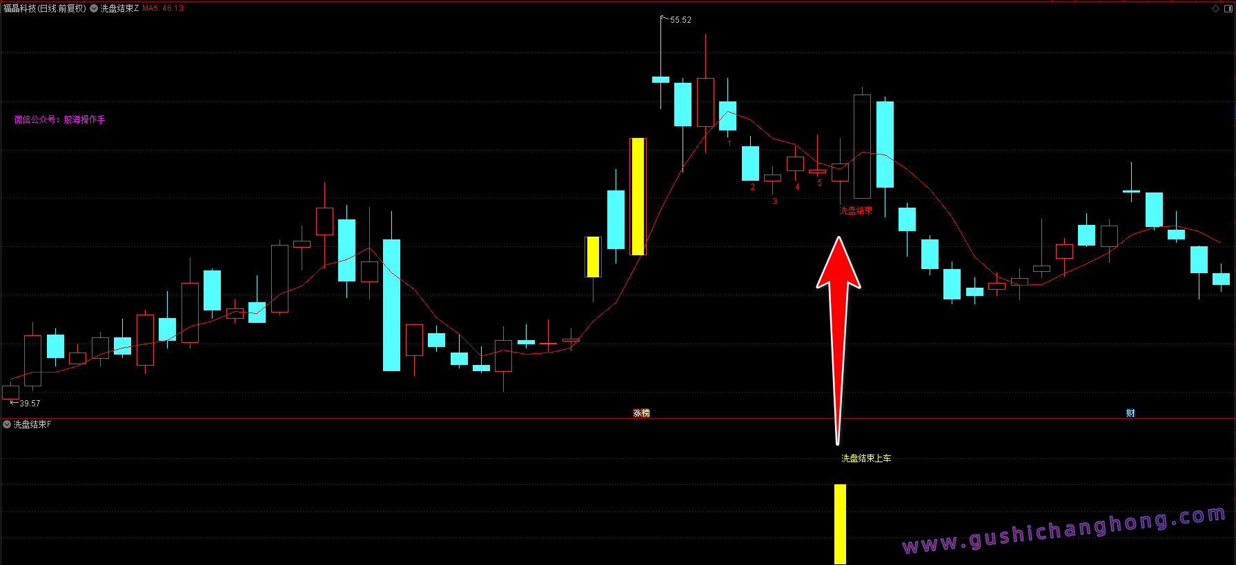 洗盘结束指标 洗盘结束指标