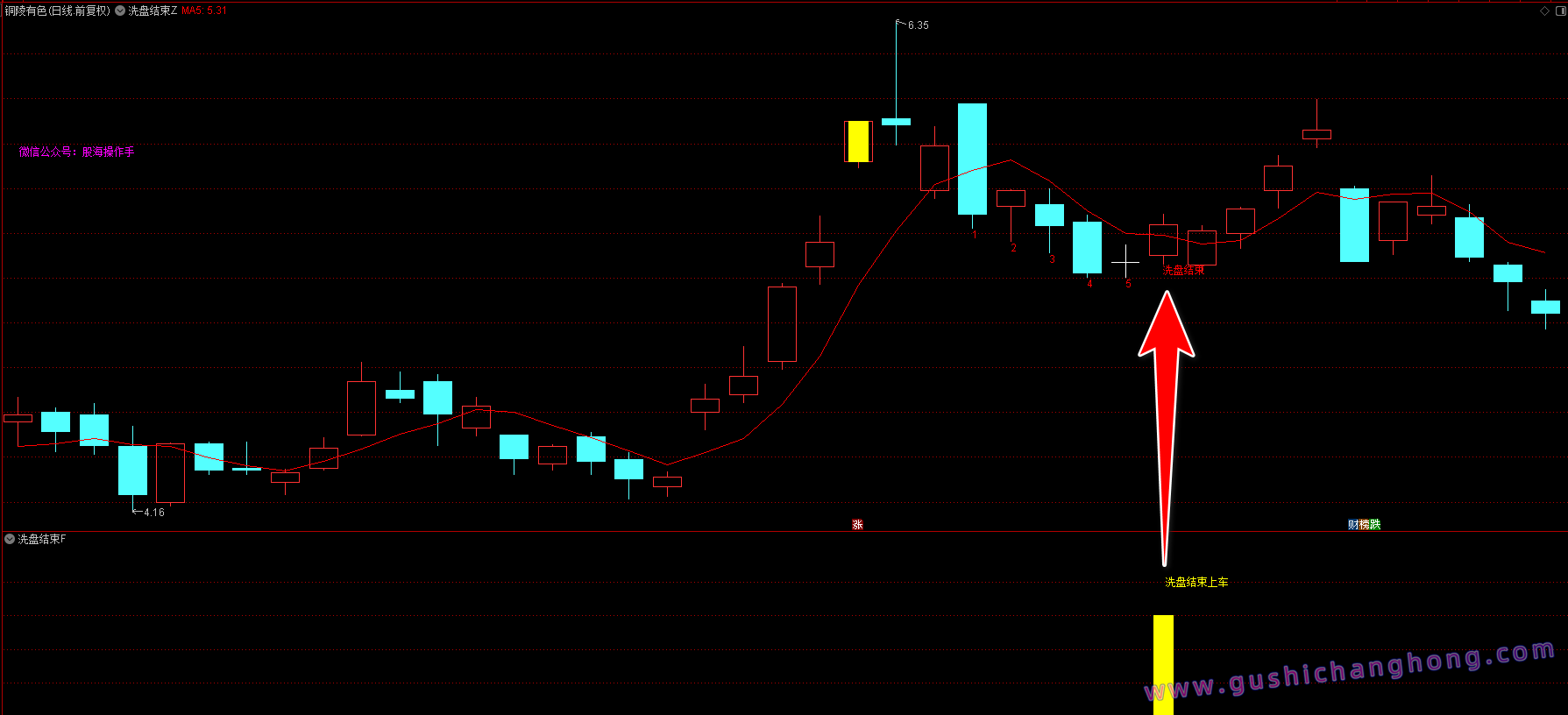 洗盘结束指标 洗盘结束指标