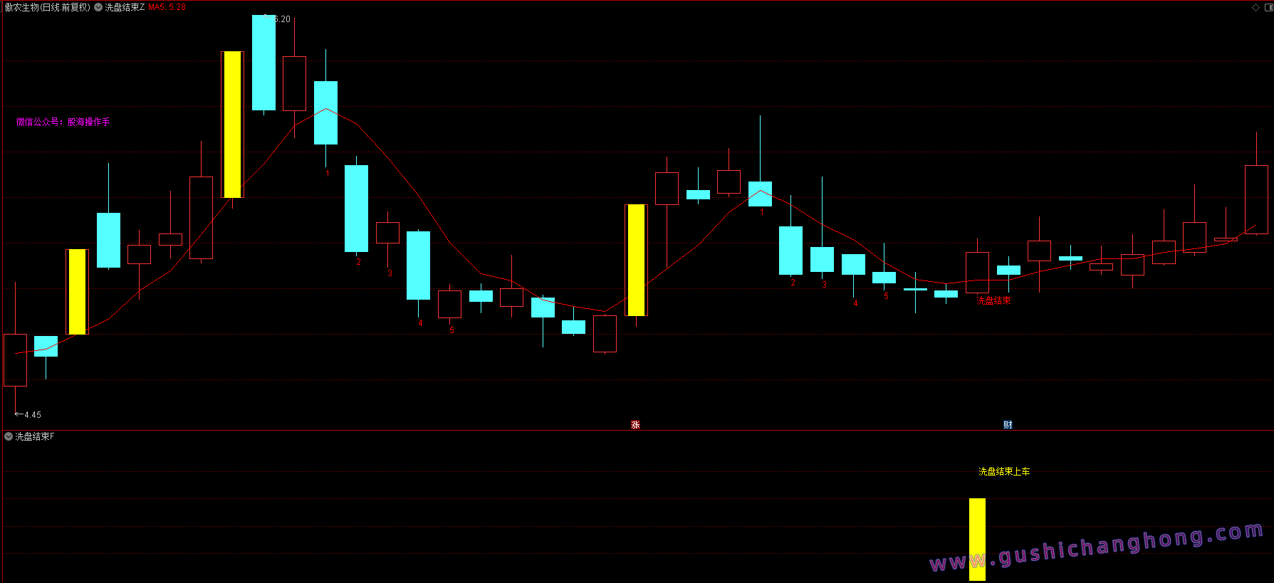 洗盘结束指标 洗盘结束指标
