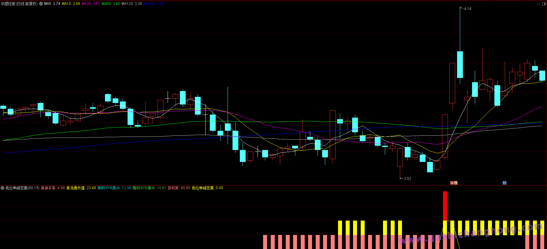 低位单峰密集指标