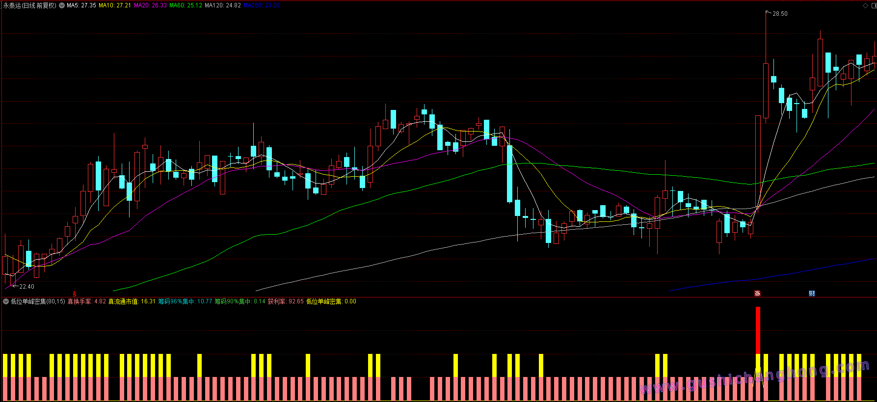 低位单峰密集指标