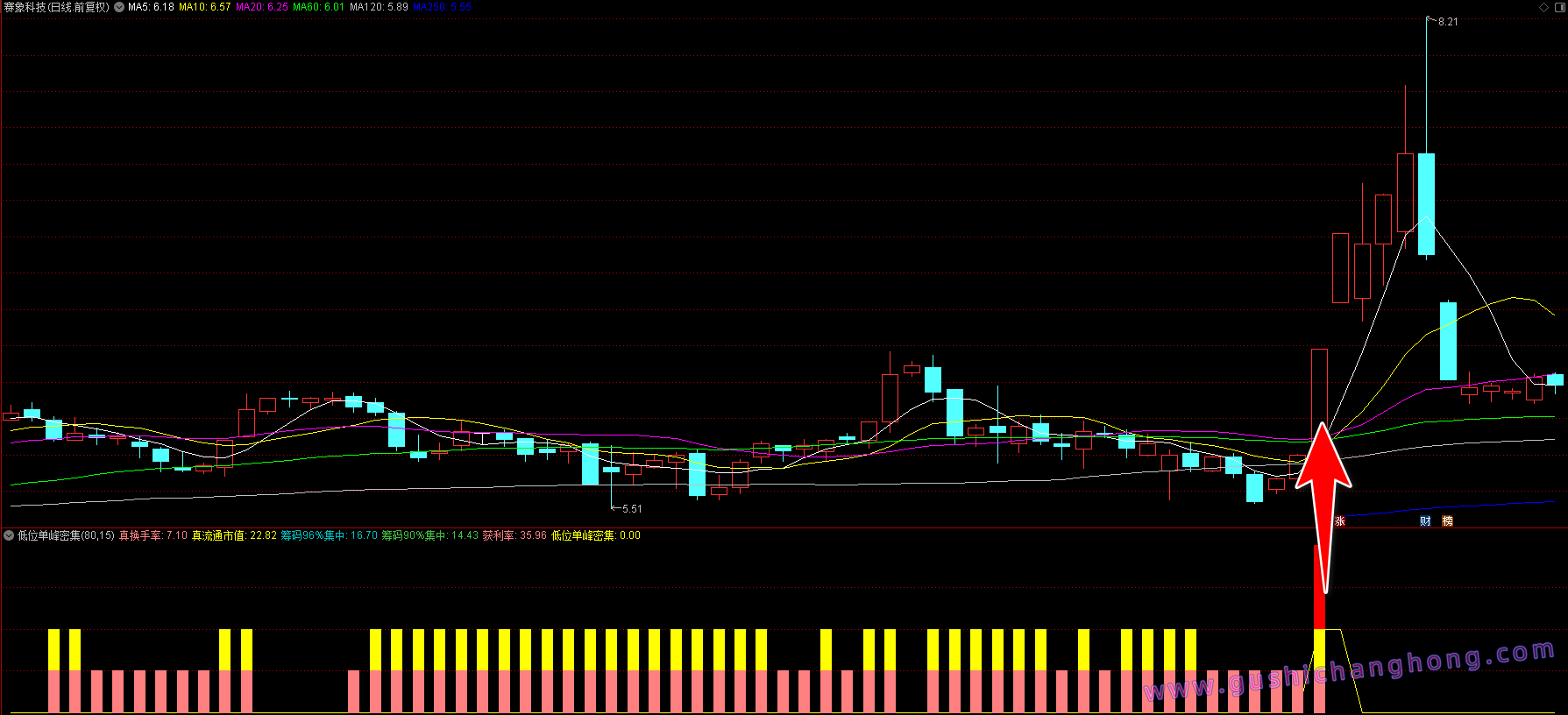 低位单峰密集指标