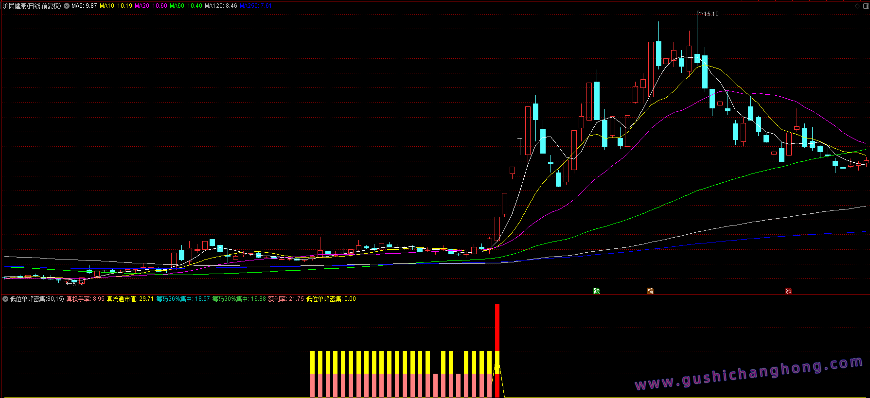 低位单峰密集指标