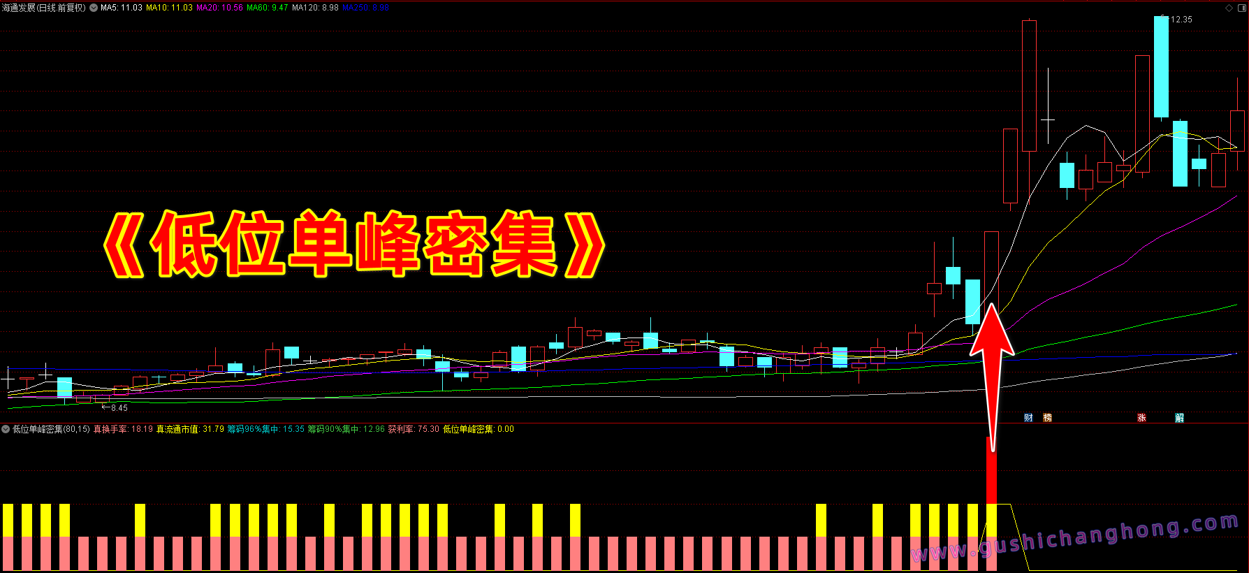 低位单峰密集指标