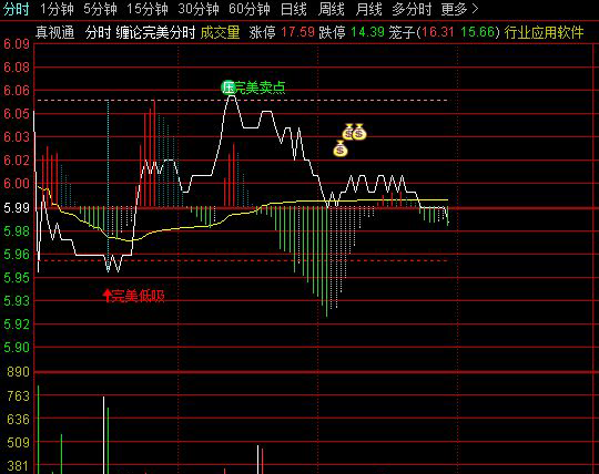 缠论完美分时指标 缠论完美分时指标