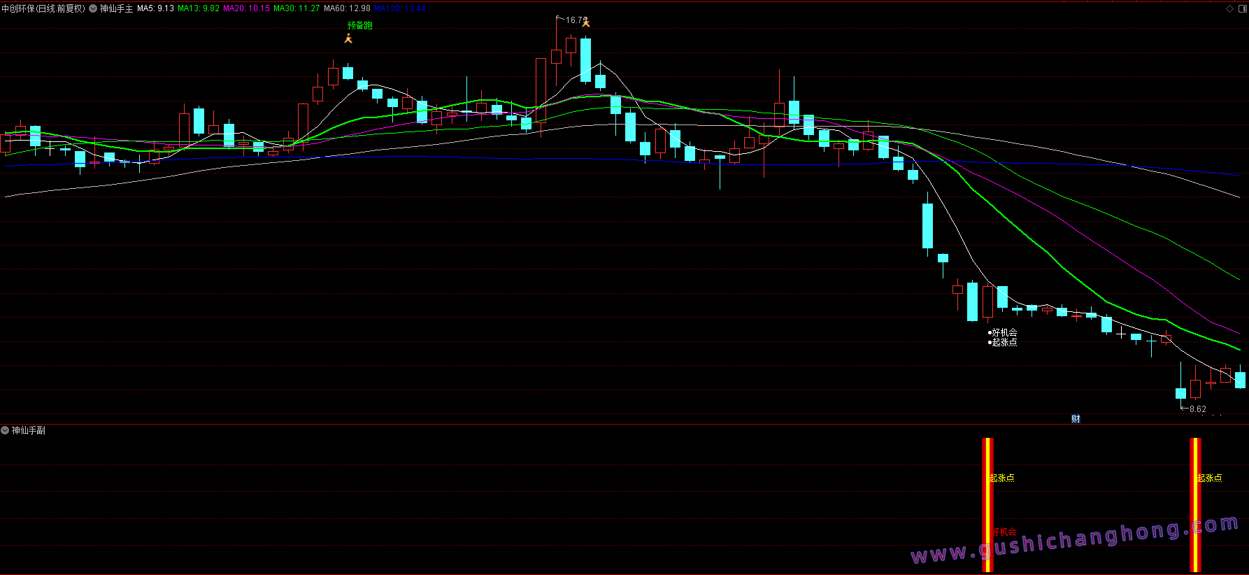 神仙手起涨点指标