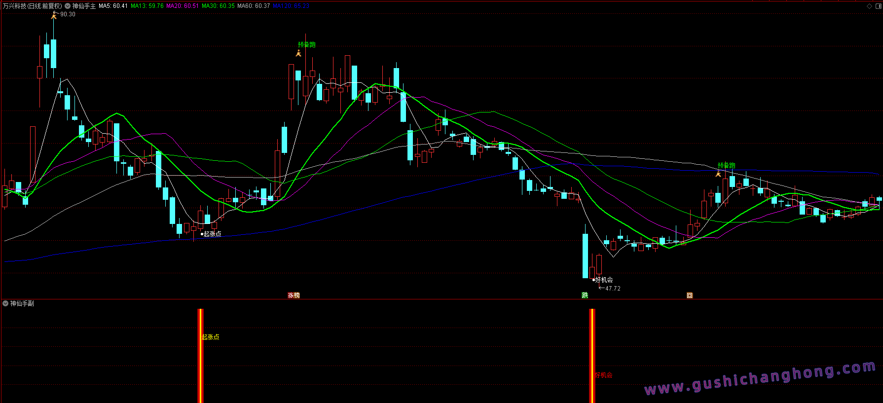 神仙手起涨点指标