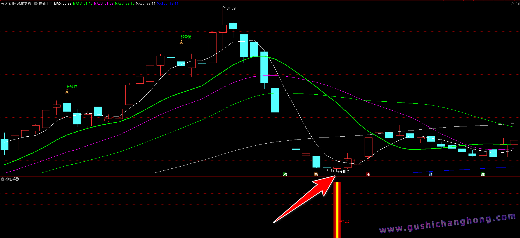 神仙手起涨点指标
