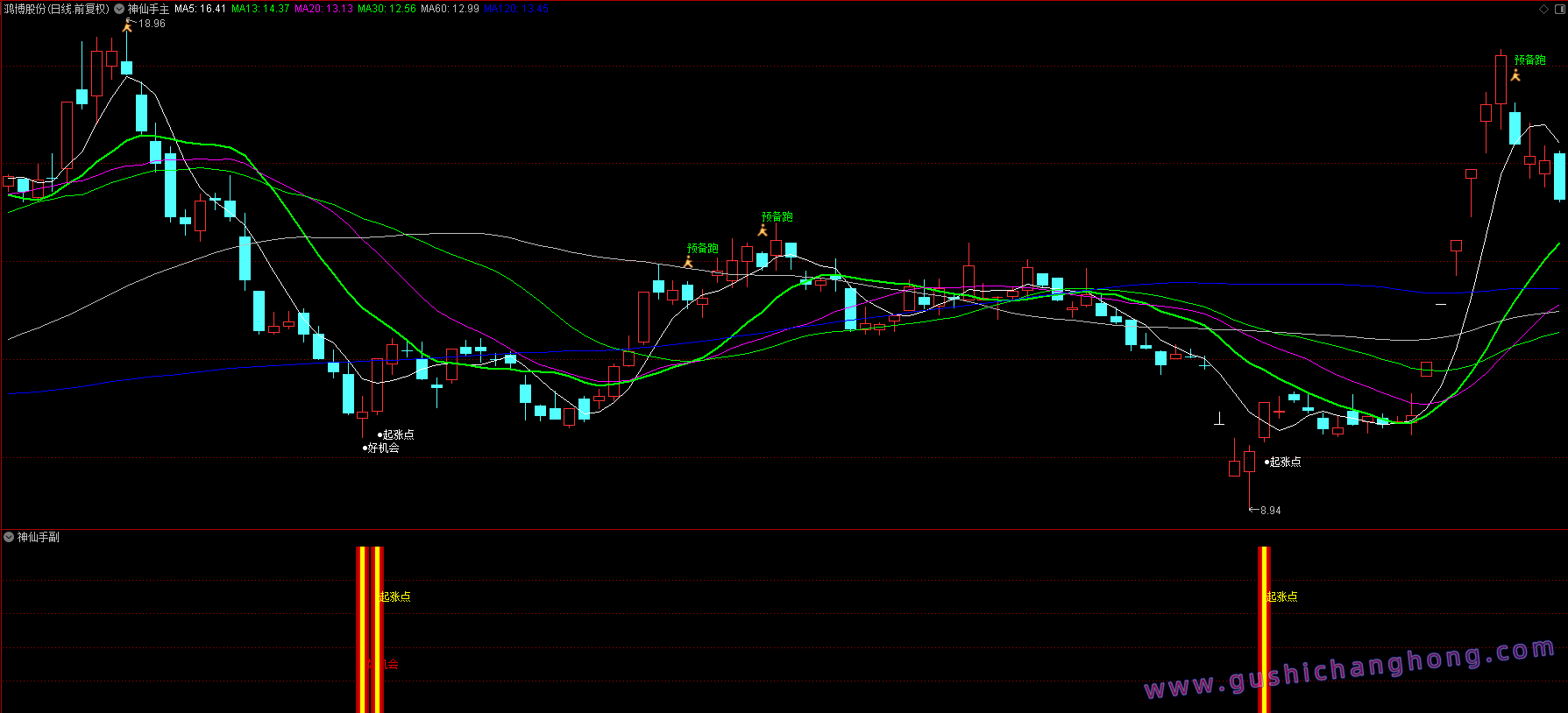 神仙手起涨点指标