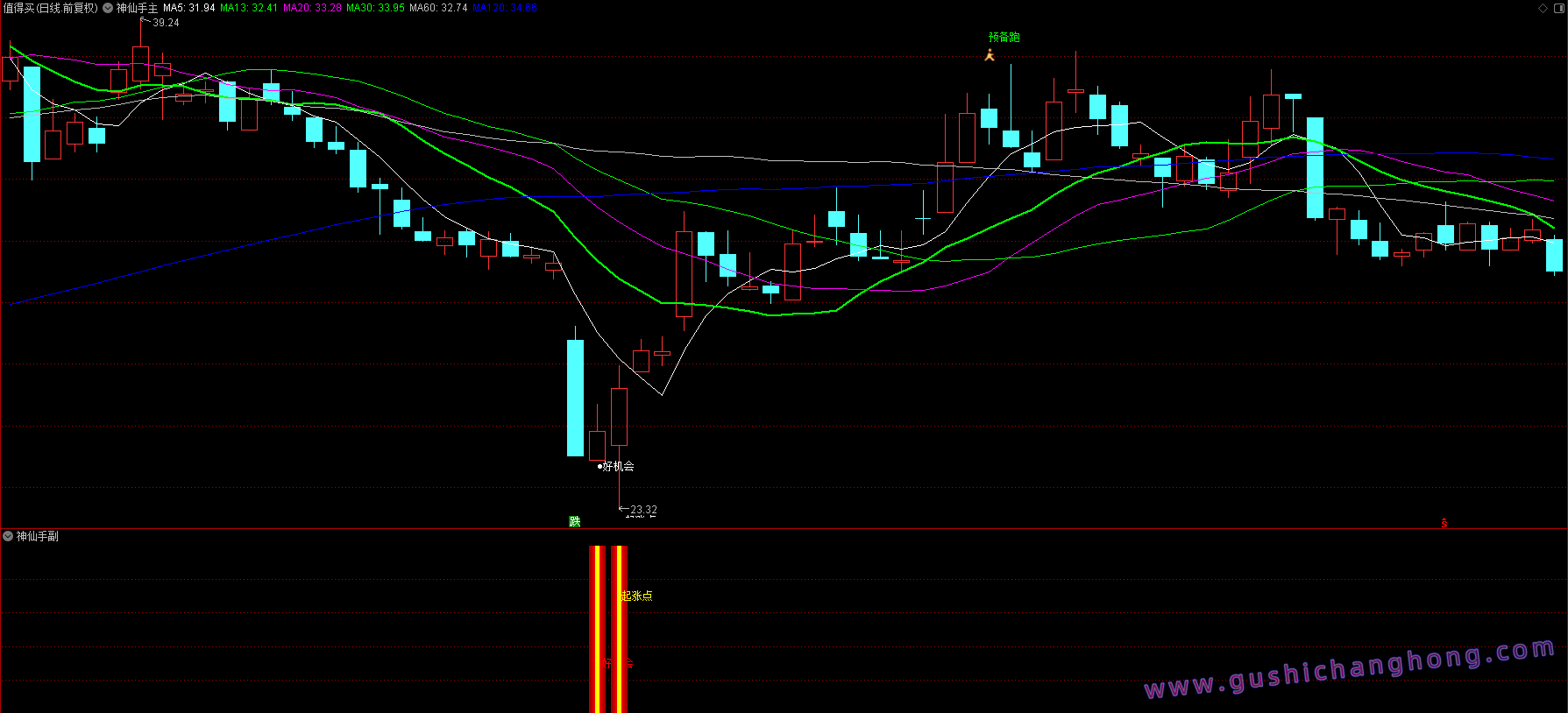 神仙手起涨点指标