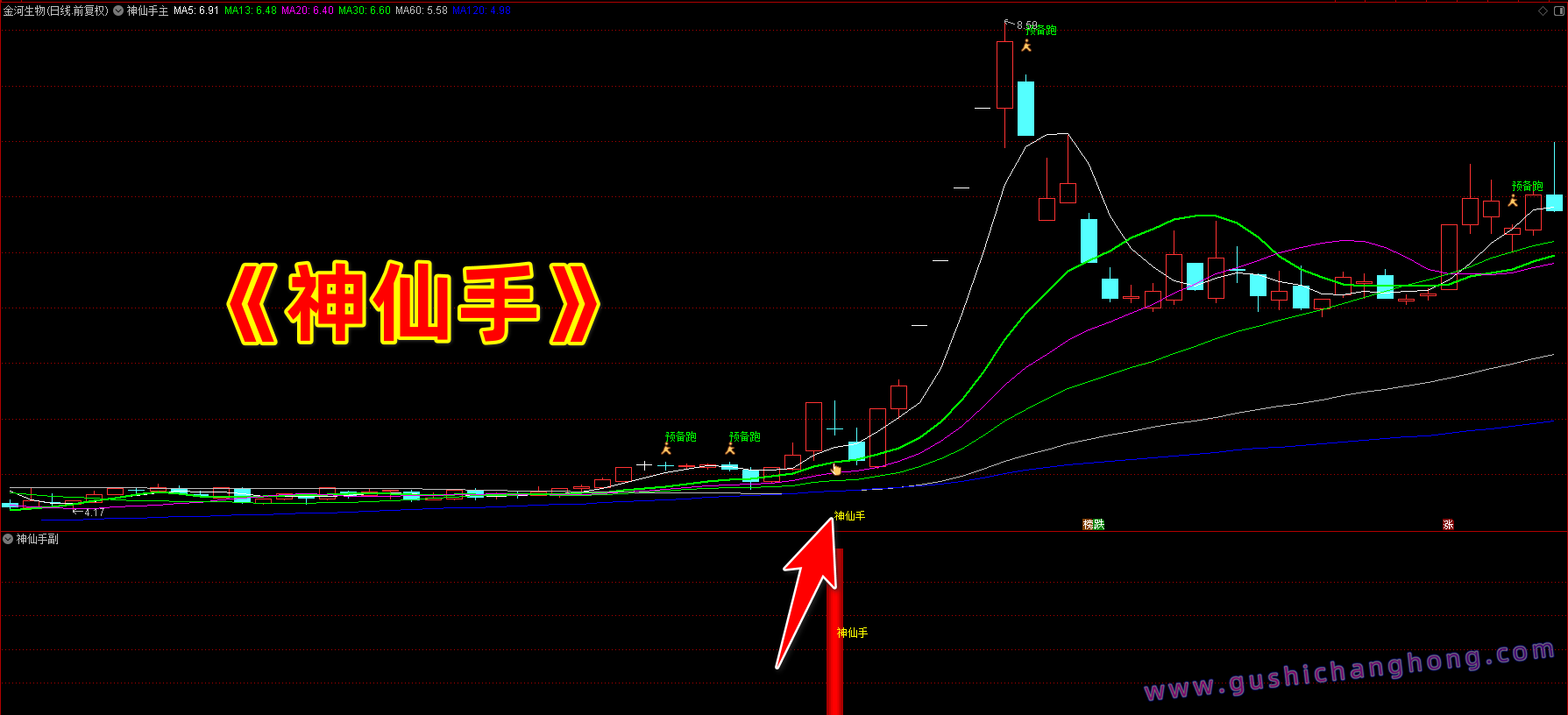 神仙手起涨点指标