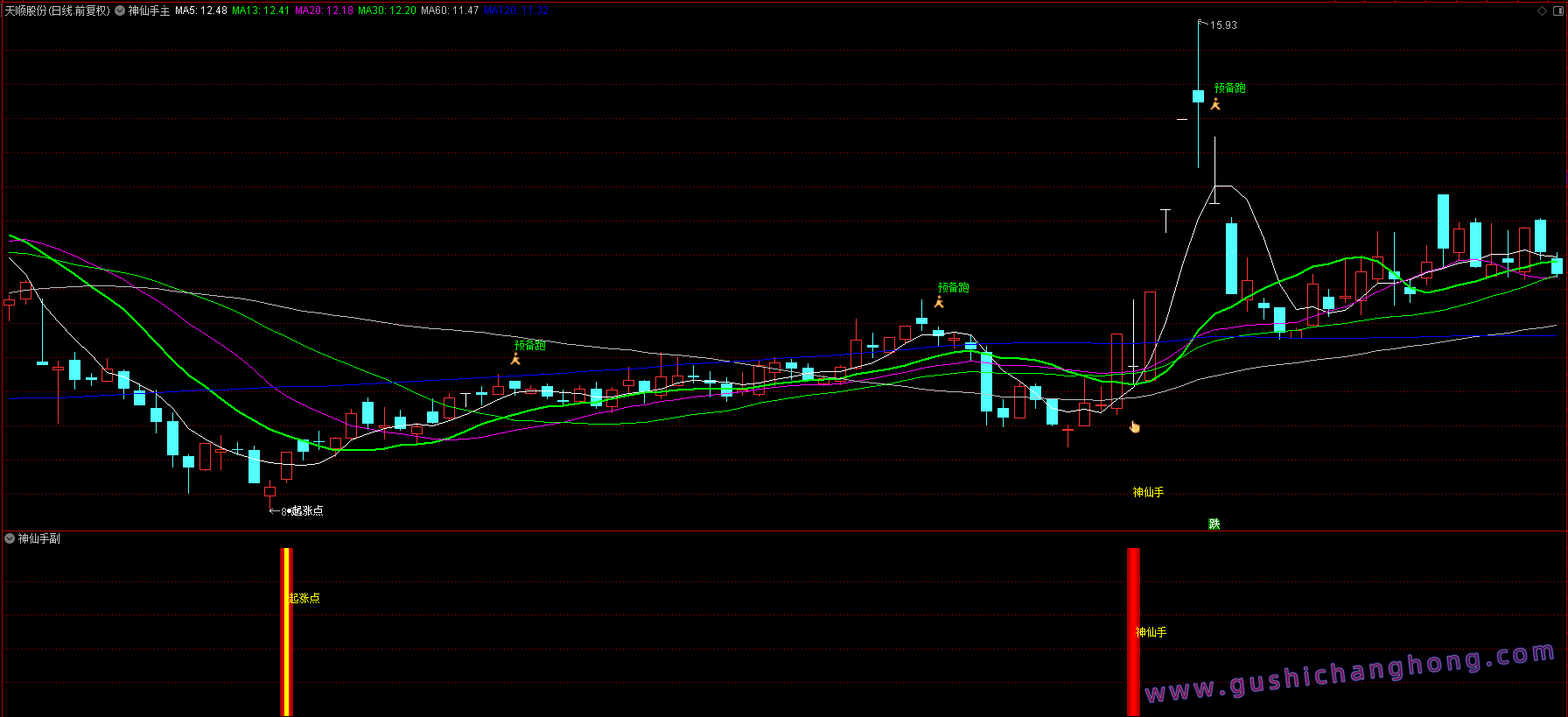 神仙手起涨点指标