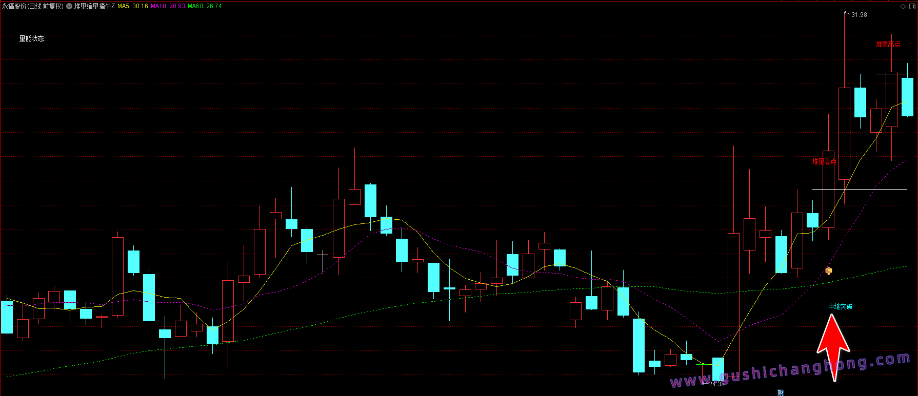 堆量缩量擒牛指标 堆量缩量擒牛指标