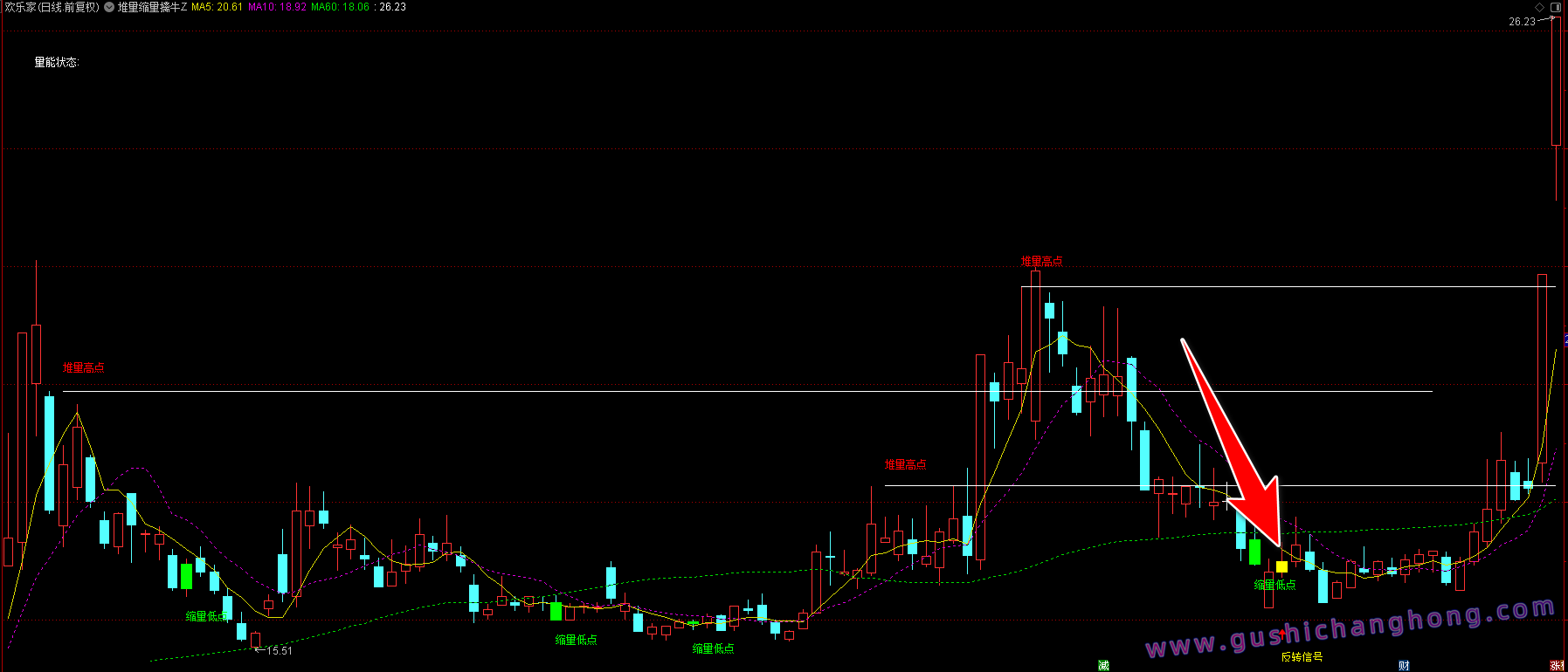 堆量缩量擒牛指标 堆量缩量擒牛指标