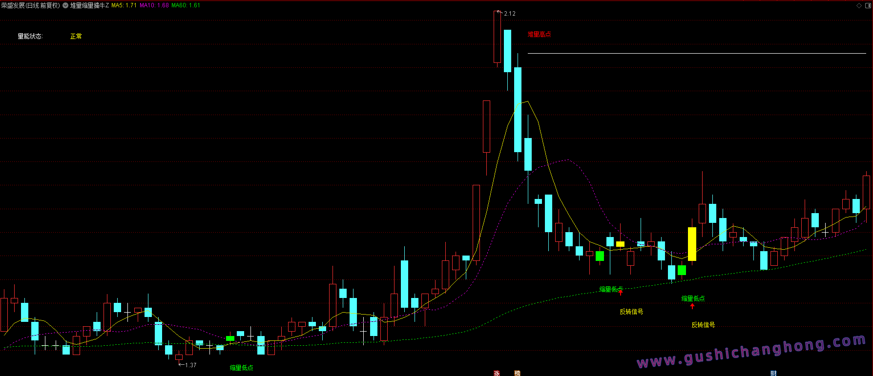 堆量缩量擒牛指标 堆量缩量擒牛指标