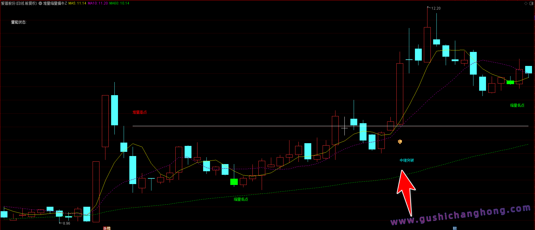 堆量缩量擒牛指标 堆量缩量擒牛指标