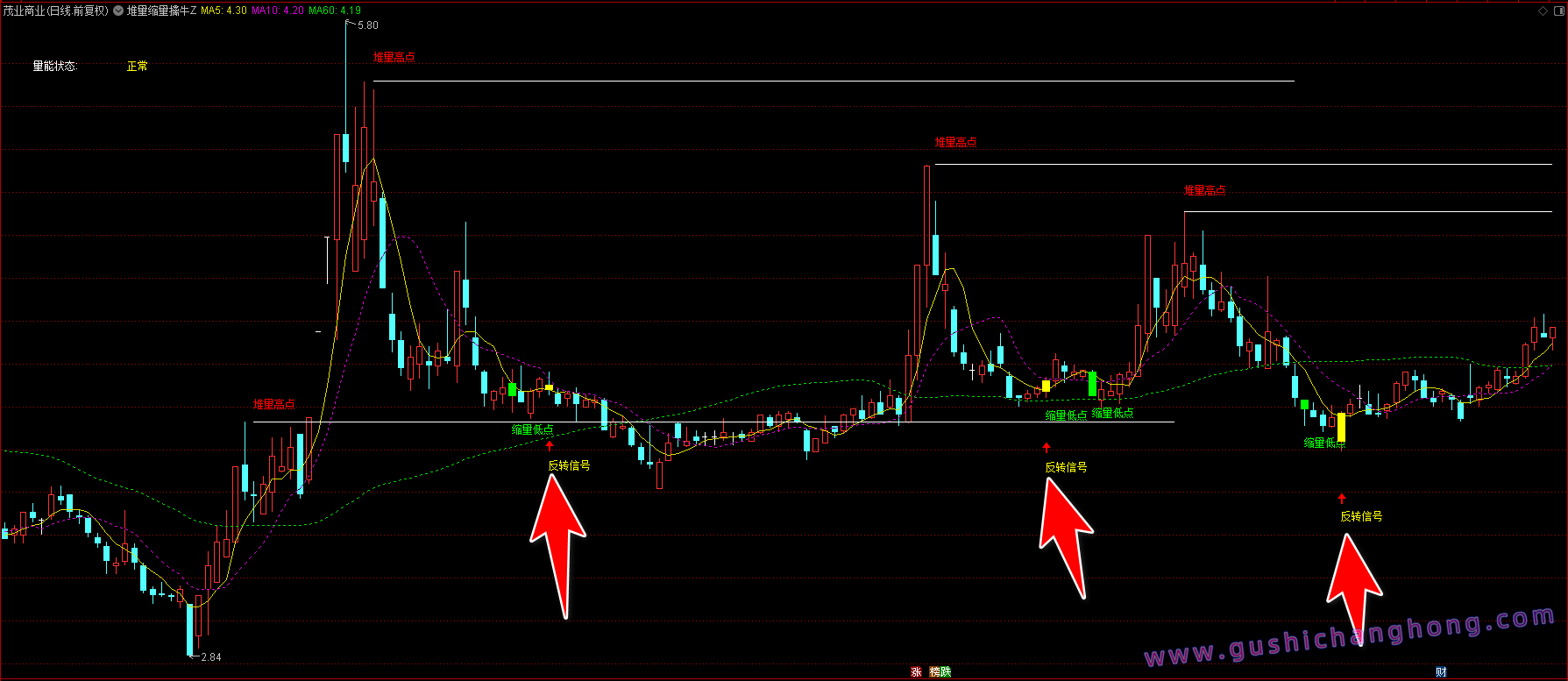 堆量缩量擒牛指标 堆量缩量擒牛指标