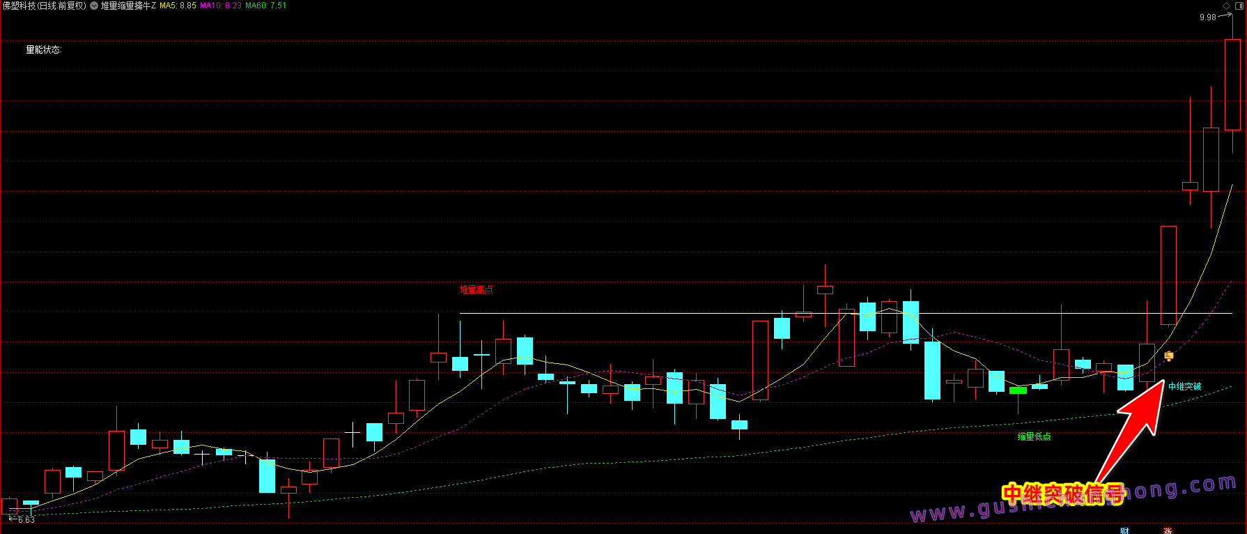 堆量缩量擒牛指标 堆量缩量擒牛指标