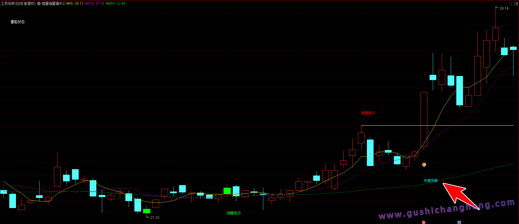 堆量缩量擒牛指标 堆量缩量擒牛指标