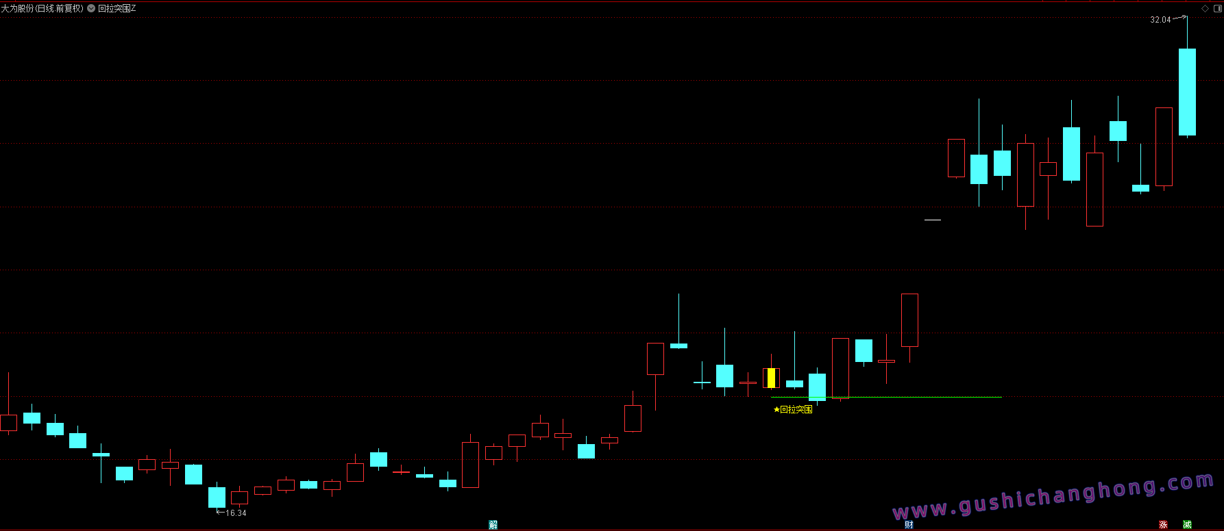 回拉突围指标 回拉突围指标