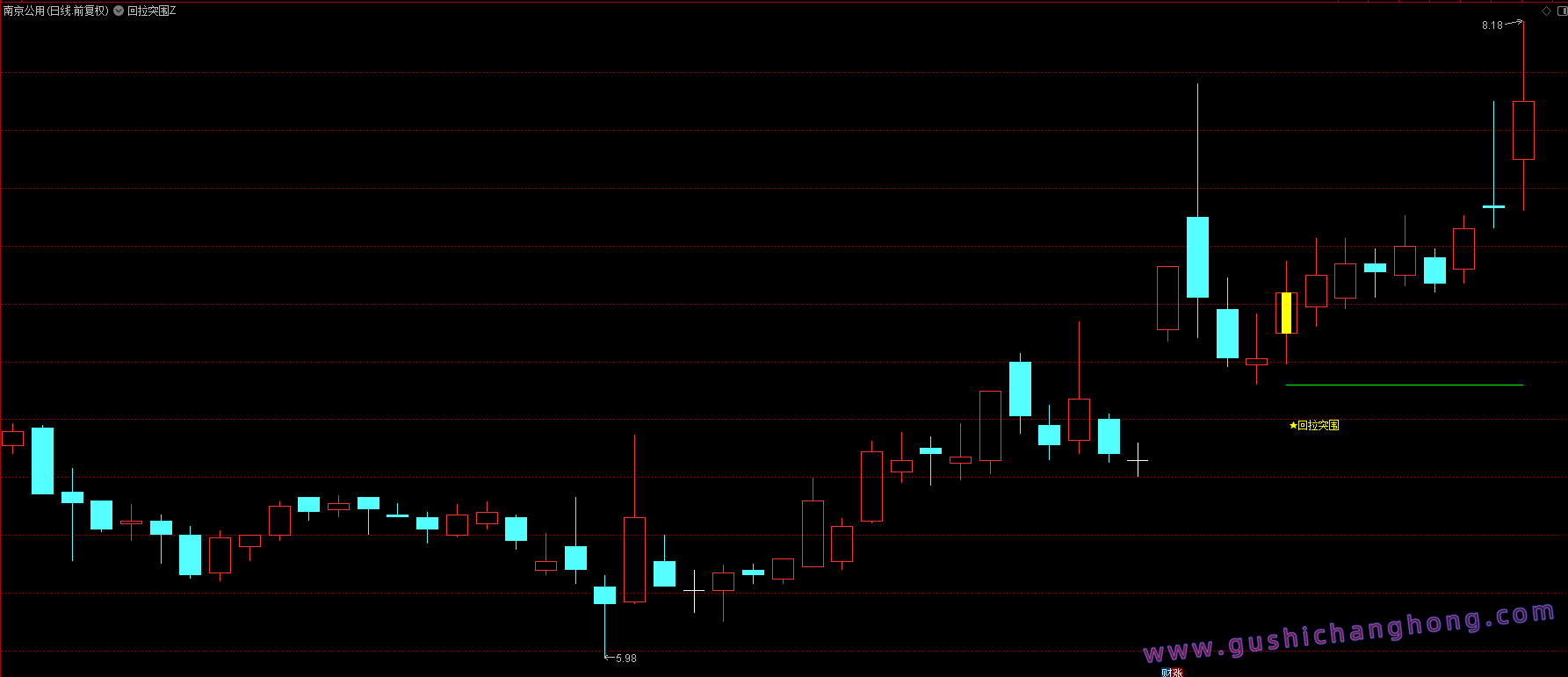 回拉突围指标 回拉突围指标